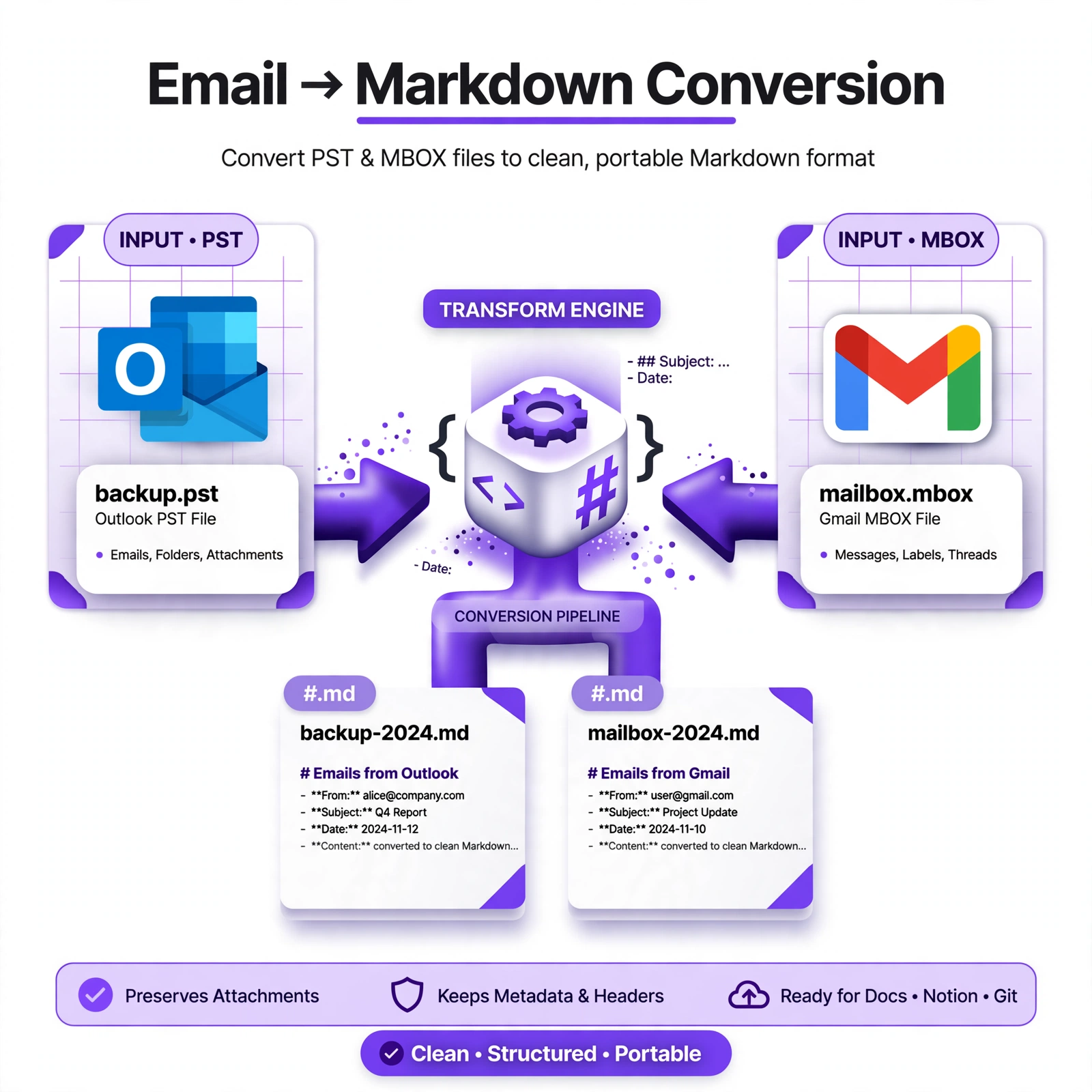 Convertimos PST y MBOX a Markdown (.md) para que tu IA pueda usar tus correos