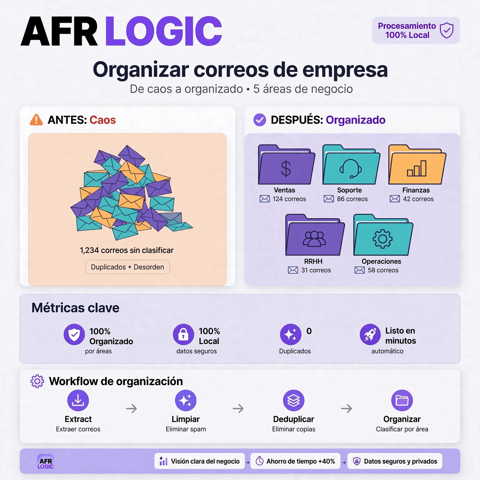 Organizamos correos de empresa por áreas funcionales para que tu equipo e IA encuentren la información al instante.