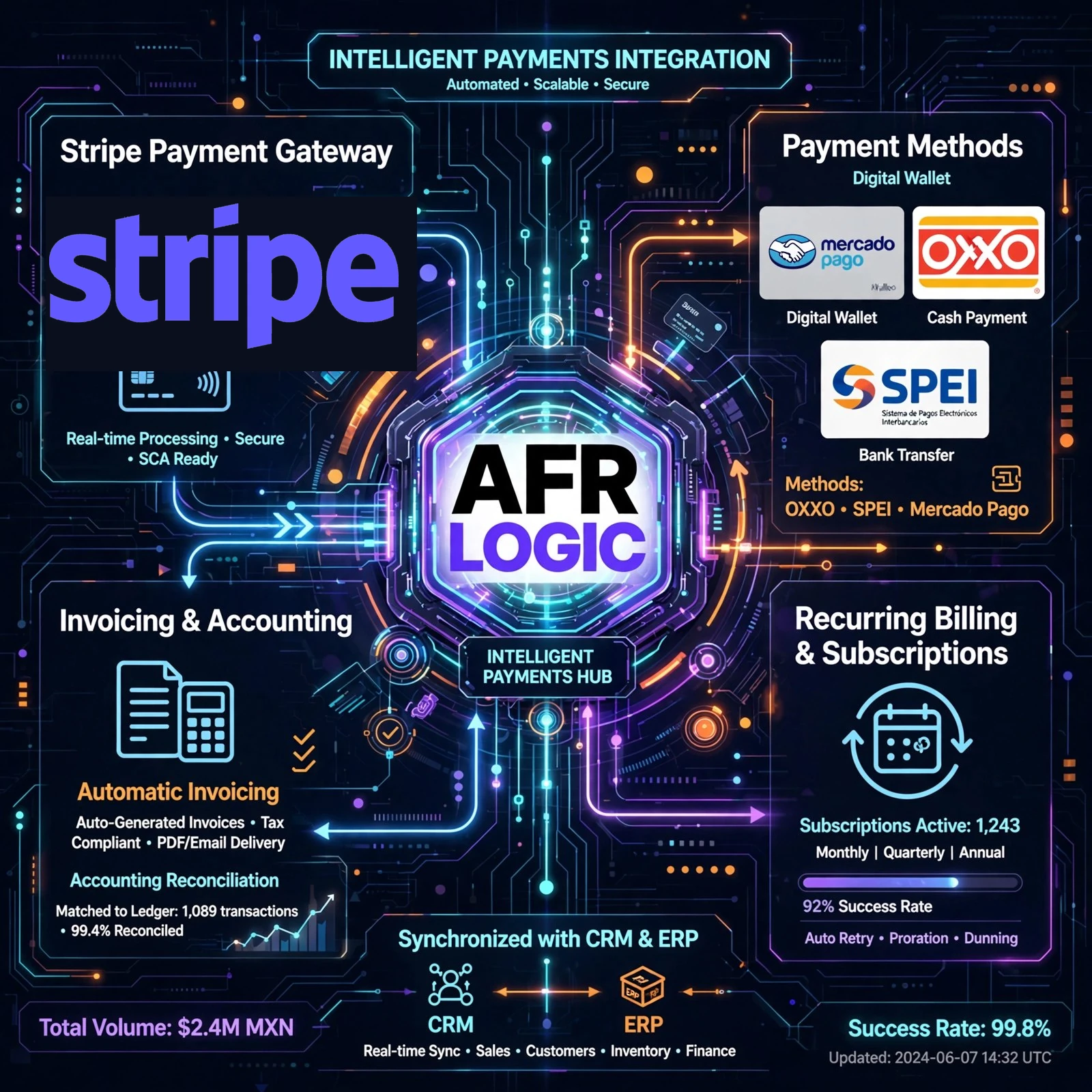 Integración con Stripe