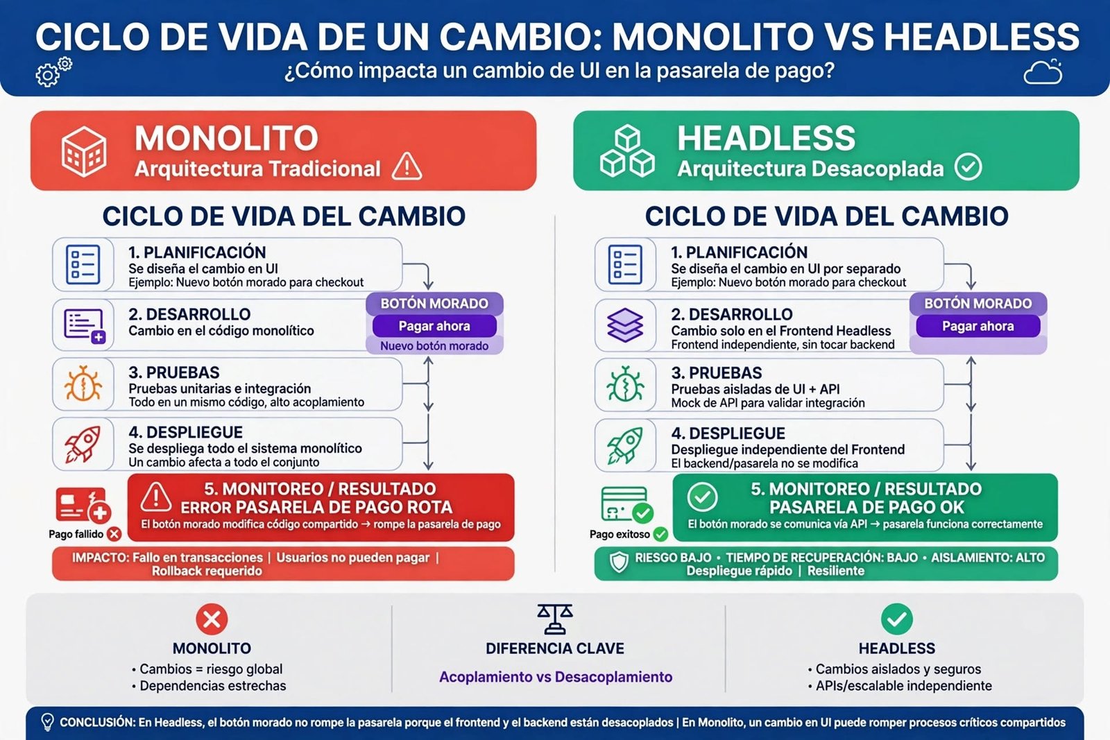 Ciclo de vida de un cambio UI monolito vs headless pasarela de pago rota