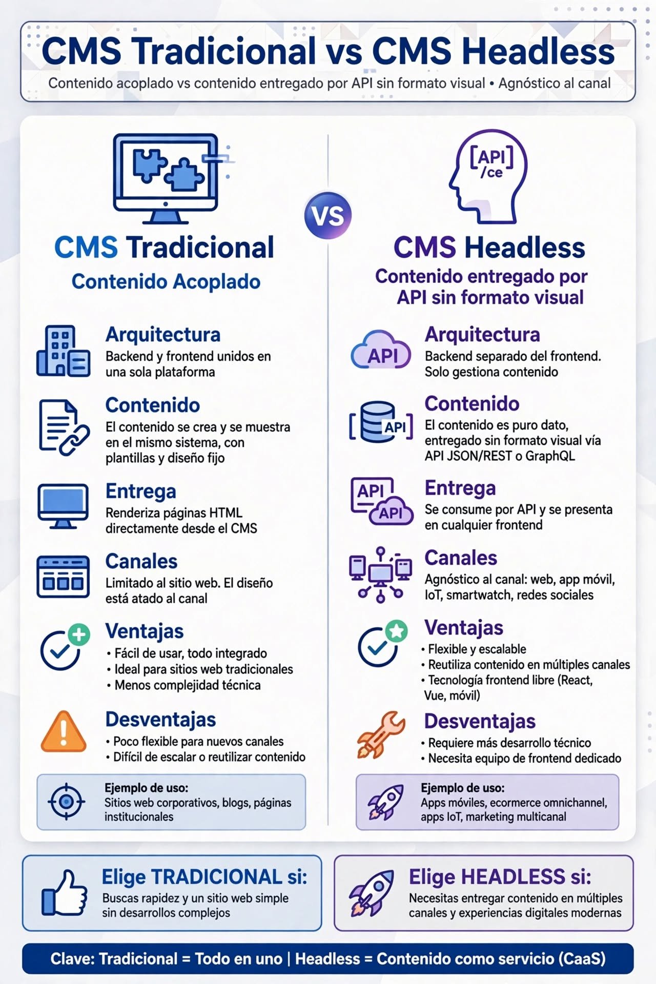 CMS tradicional vs CMS Headless contenido sin ataduras API