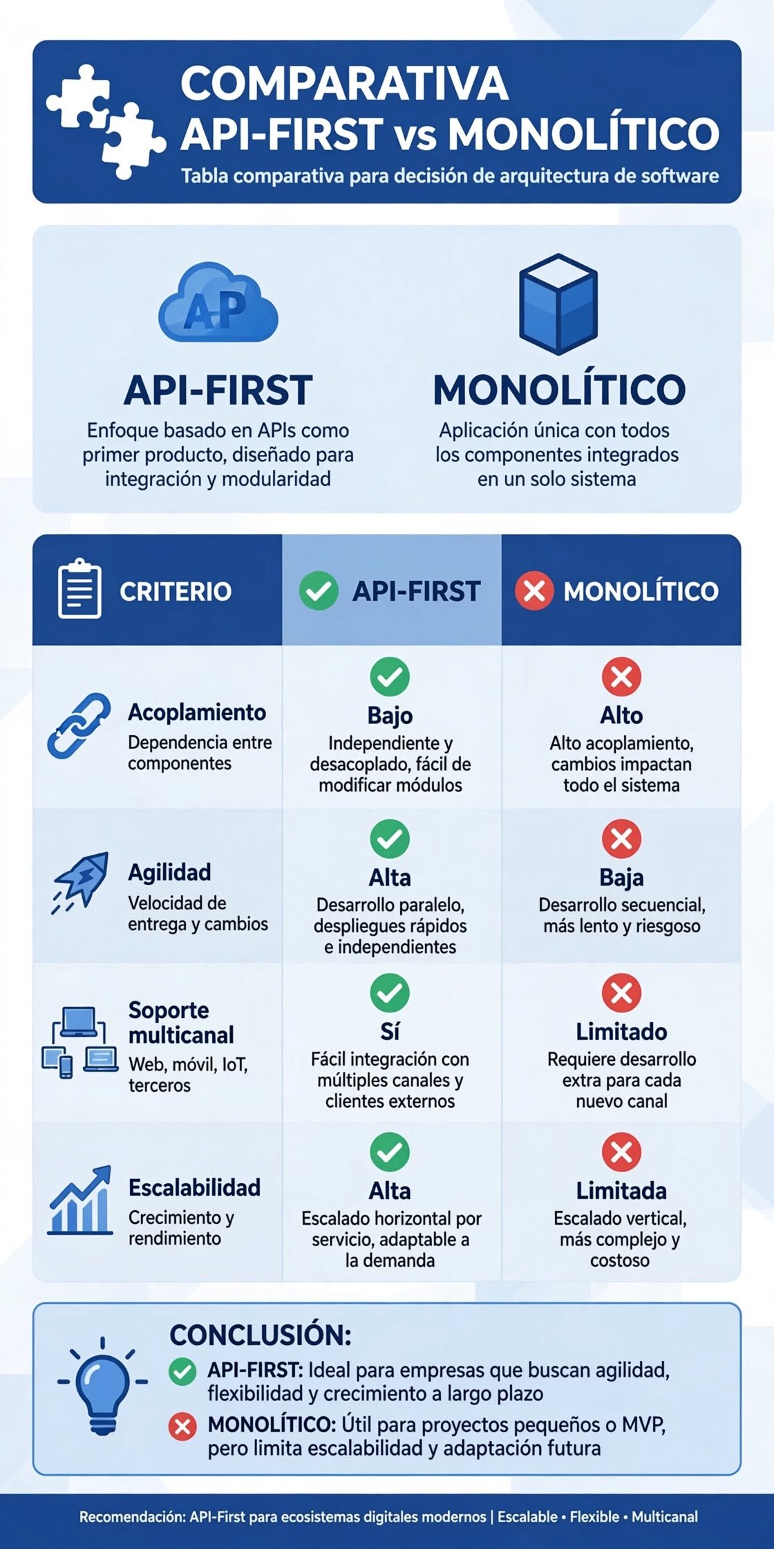 Comparativa API-First Headless vs arquitectura monolítica acoplamiento agilidad