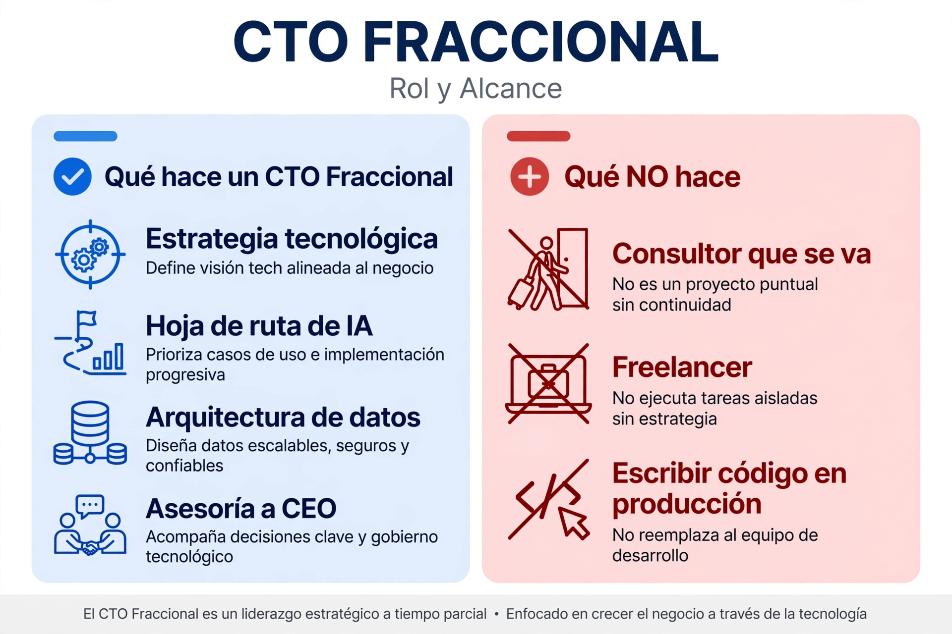 Tabla comparativa CTO Fraccional vs CTO Full-time vs Consultor