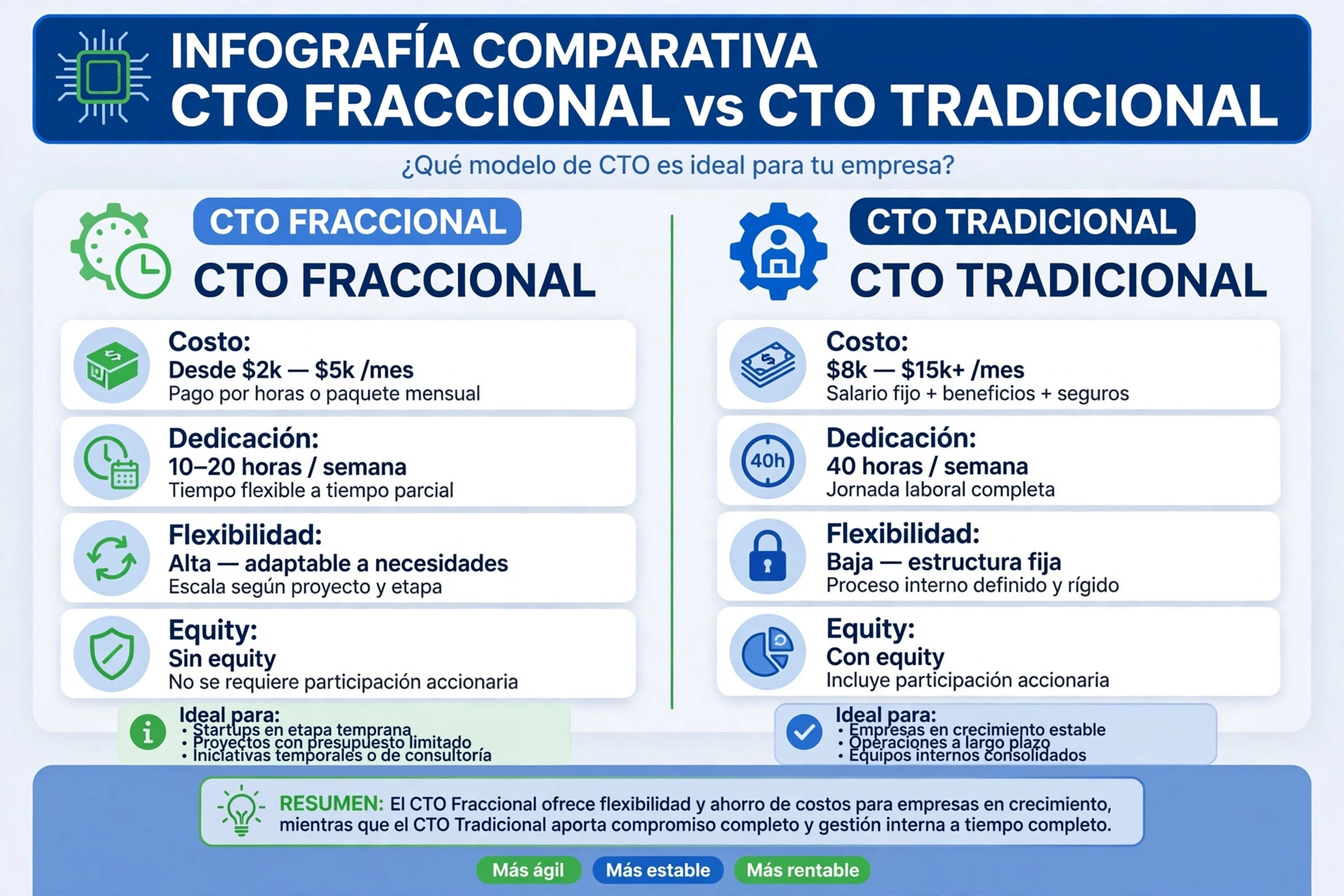 Comparativa visual entre CTO Fraccional y CTO Tradicional costos y dedicación