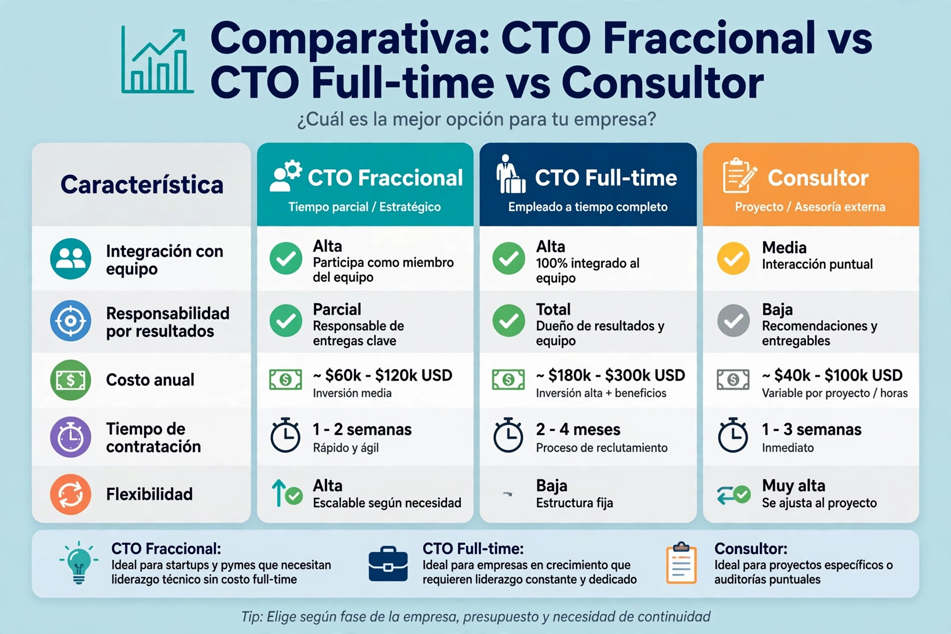 Infografía qué hace y qué no hace un CTO Fraccional