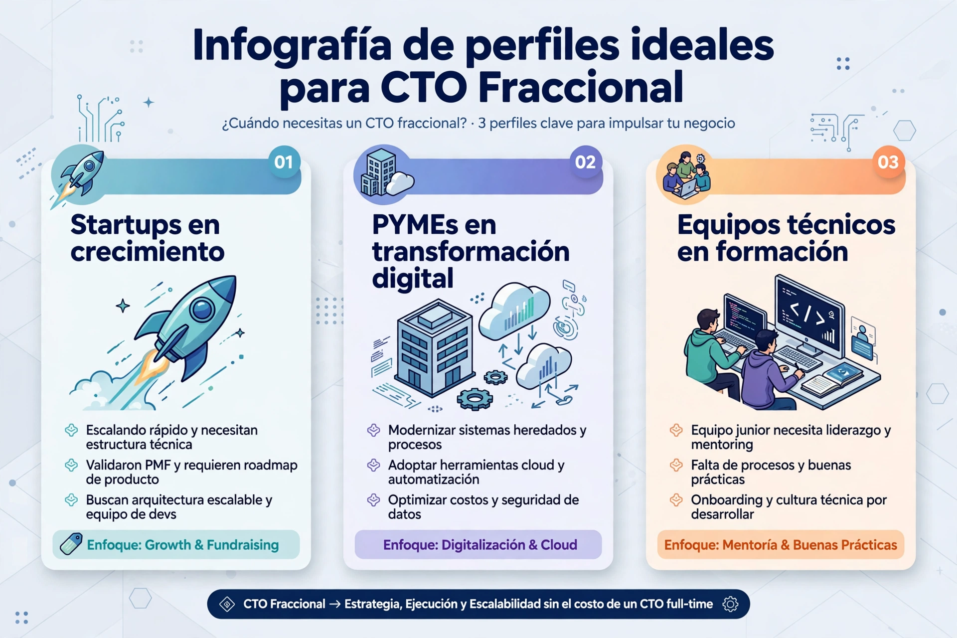 Perfiles ideales para contratar un CTO Fraccional startups PYMEs