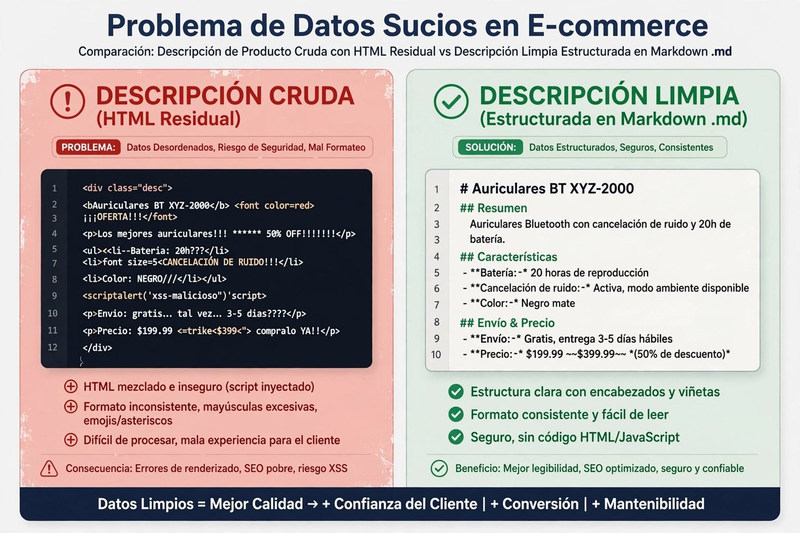 Catalogo producto con HTML residual vs descripcion limpia markdown para IA