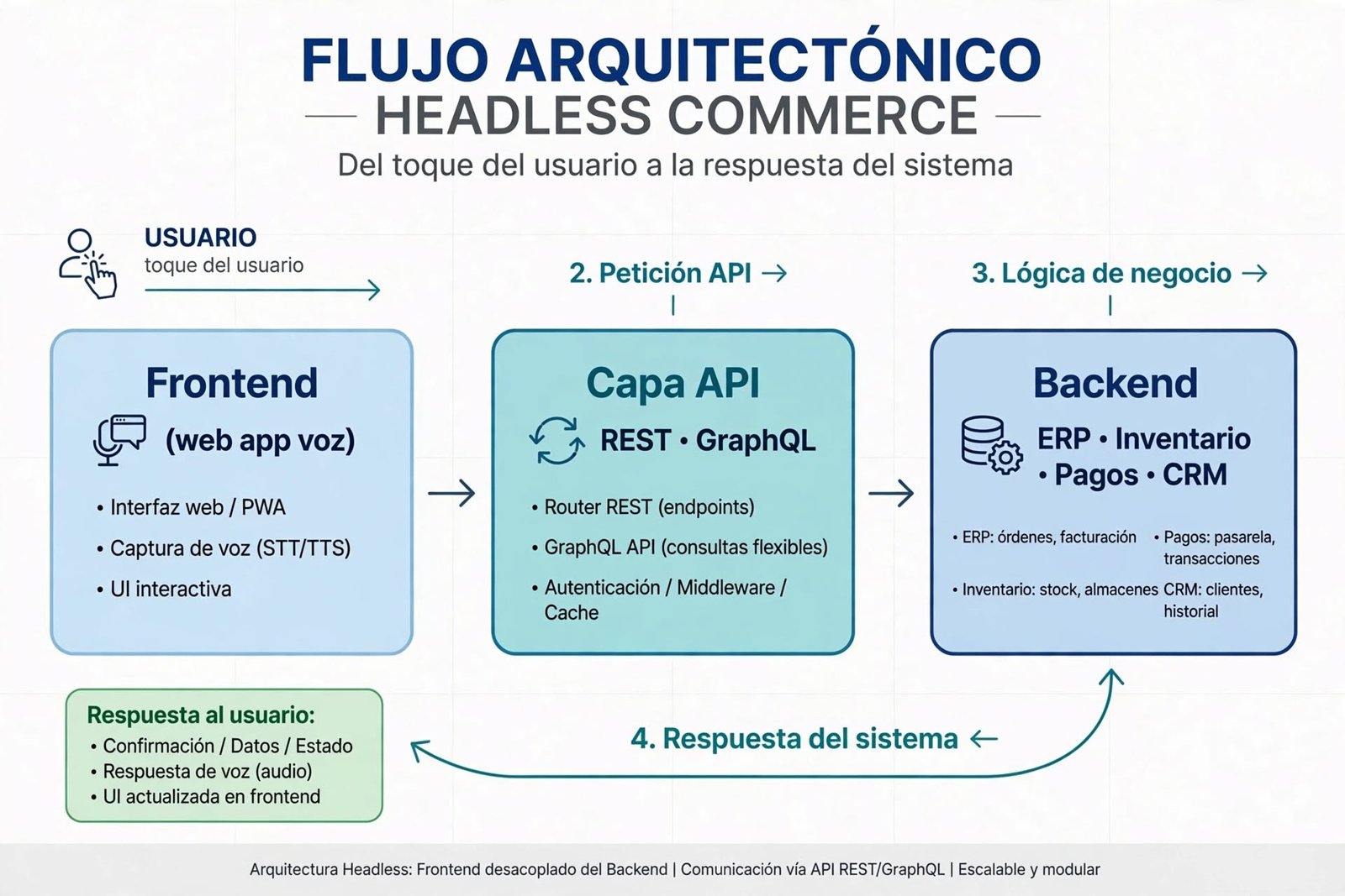 Flujo arquitectónico headless commerce frontend API backend