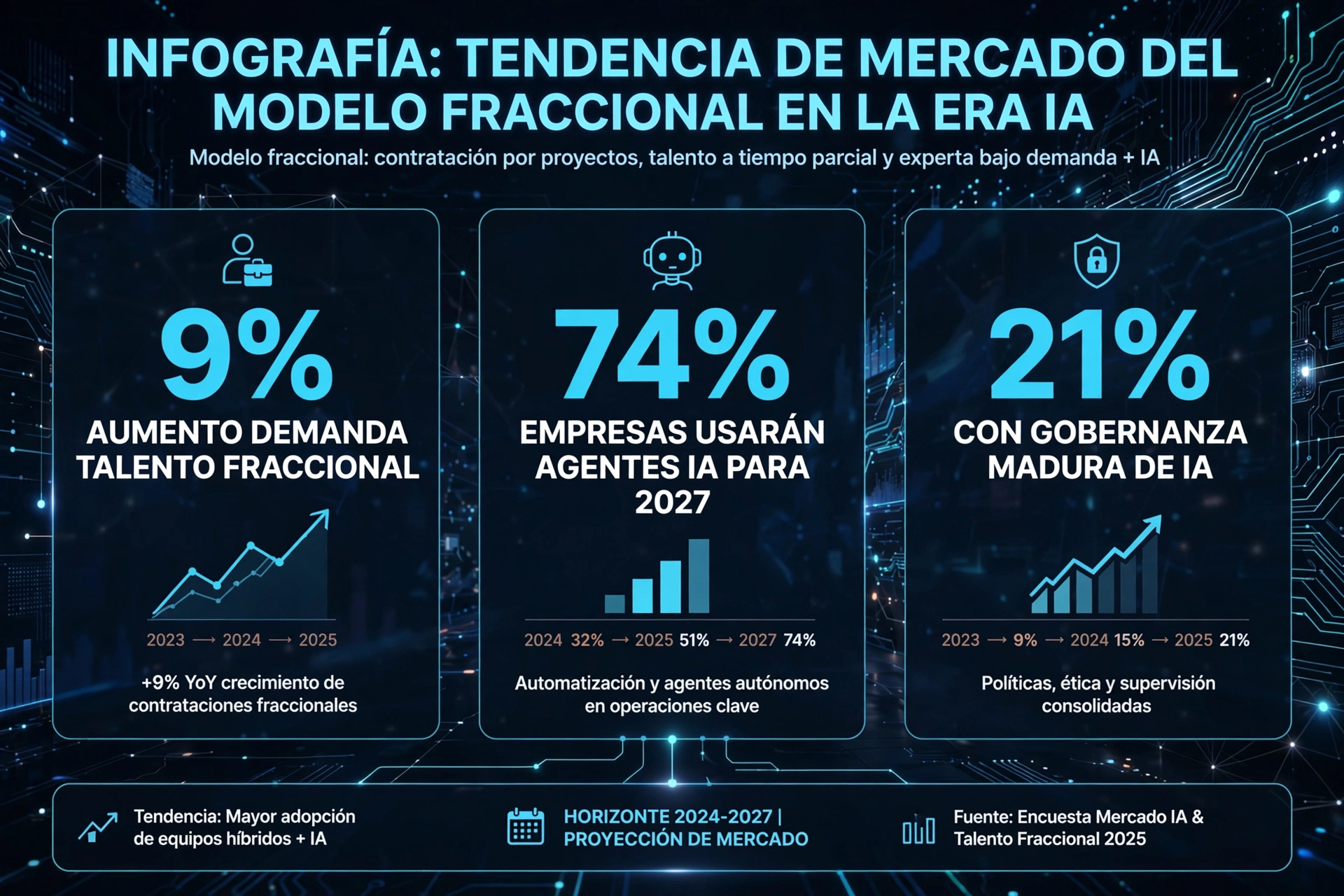 Tendencia de crecimiento del modelo de CTO Fraccional e IA 2026 2027