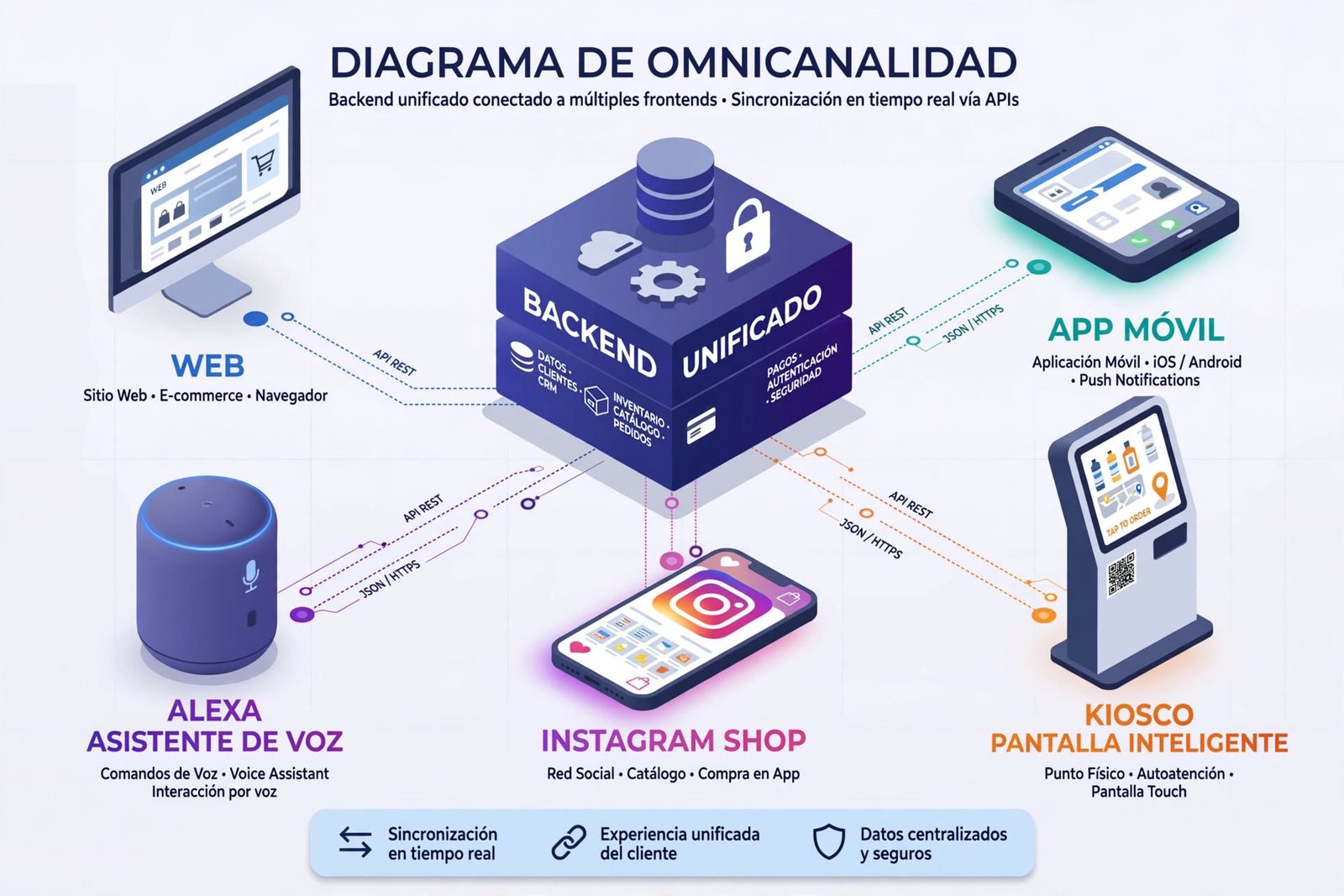 Diagrama omnicanalidad backend unificado headless para web app movil voz Instagram kiosco
