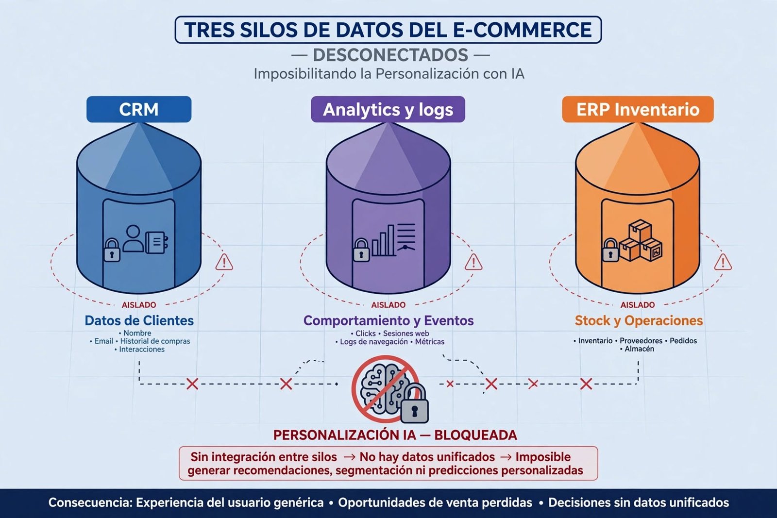 Fragmentacion datos e-commerce CRM analytics ERP silos cliente invisible
